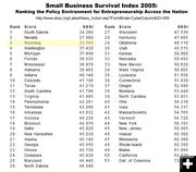 Business Friendliness. Photo by raphic by Small Business & Entrepreneurship Council .