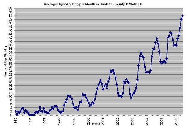 Rigs per Month. Photo by Sublette Socio-Economic.