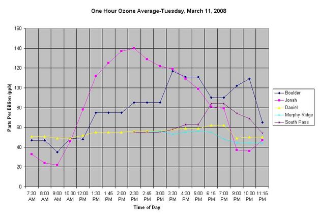 Ozone at 140 PPB in Jonah Field. Photo by Pinedale Online.