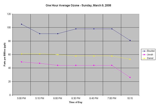 One Hour Ozone Average. Photo by Pinedale Online.