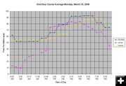 March 10 One Hour Averages. Photo by Pinedale Online.