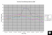 March 24 Ozone levels. Photo by Pinedale Online.