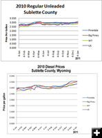 Gas Diesel Price Comparison. Photo by Pinedale Online.