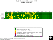 Daily Ozone 2005. Photo by EPA Air Explorer.