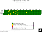 2009 Daily Ozone. Photo by EPA Air Explorer.