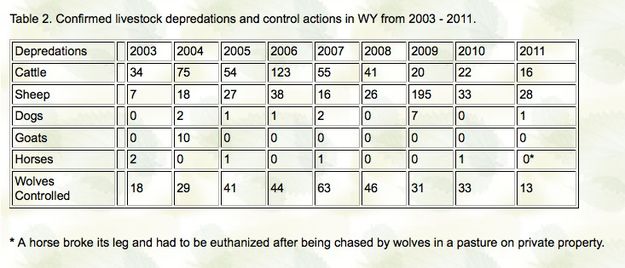 Confirmed depredations. Photo by FWS.