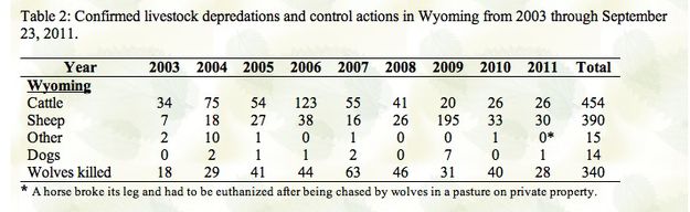 Livestock kills. Photo by FWS.