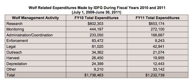 Wolf expenditures. Photo by Pinedale Online.