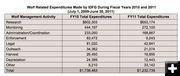 Wolf expenditures. Photo by Pinedale Online.