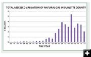 Natural Gas Assessed Value. Photo by Sublette County.