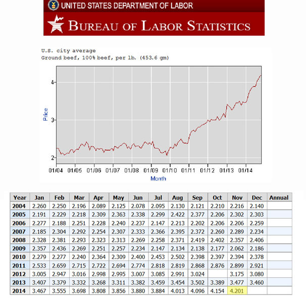 Price of beef. Photo by Bureau of Labor Statistics.