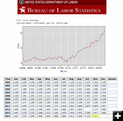 Price of beef. Photo by Bureau of Labor Statistics.