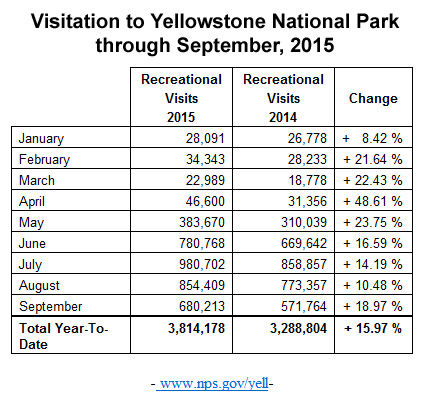 Yellowstone Park visitation. Photo by Yellowstone National Park.