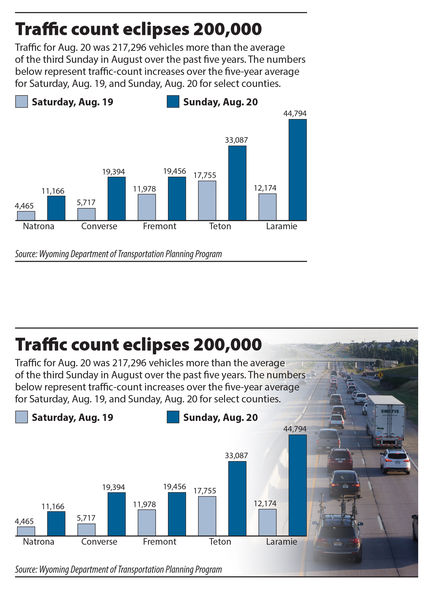 Wyoming Traffic Counts. Photo by Wyoming Department of Transportation.