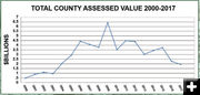 Total County Assessed  Value. Photo by Sublette County.