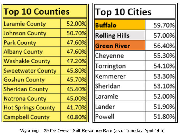 WY Census reporting. Photo by US Census Bureau.