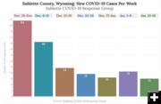 Sublette County COVID-19 cases. Photo by Sublette COVID-19 Response Group.