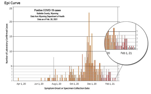 Sublette Co COVID-19 cases dropping. Photo by Pinedale Online.