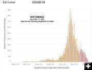 Wyoming COVID-19 cases dropping. Photo by Wyoming Department of Health.