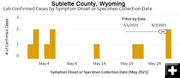 Sublette COVID-19 data. Photo by Wyoming Department of Health.