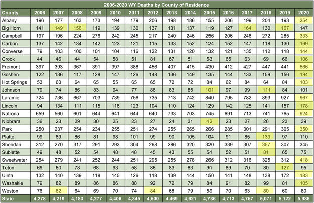 Deaths in Wyoming. Photo by Wyoming Vital Statistics.