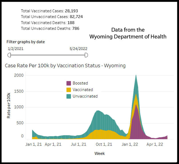 Cases by vaccine status. Photo by Wyoming Department of Health.