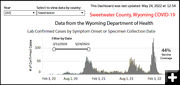 Sweetwater County cases. Photo by Wyoming Department of Health.