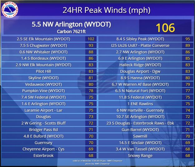 Wind Dec 17 2025. Photo by National Weather Service.